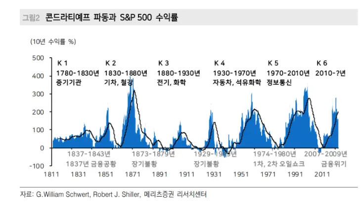 콘드라티예프 파동과 s&p 500 수익률을 비교한 이미지이다.