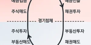 금리 변화에 따른 투자 흐름을 나타낸 다이어그램
