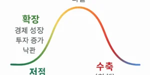하워드막스의 경제싸이클 이론과 관련된 이미지이다.